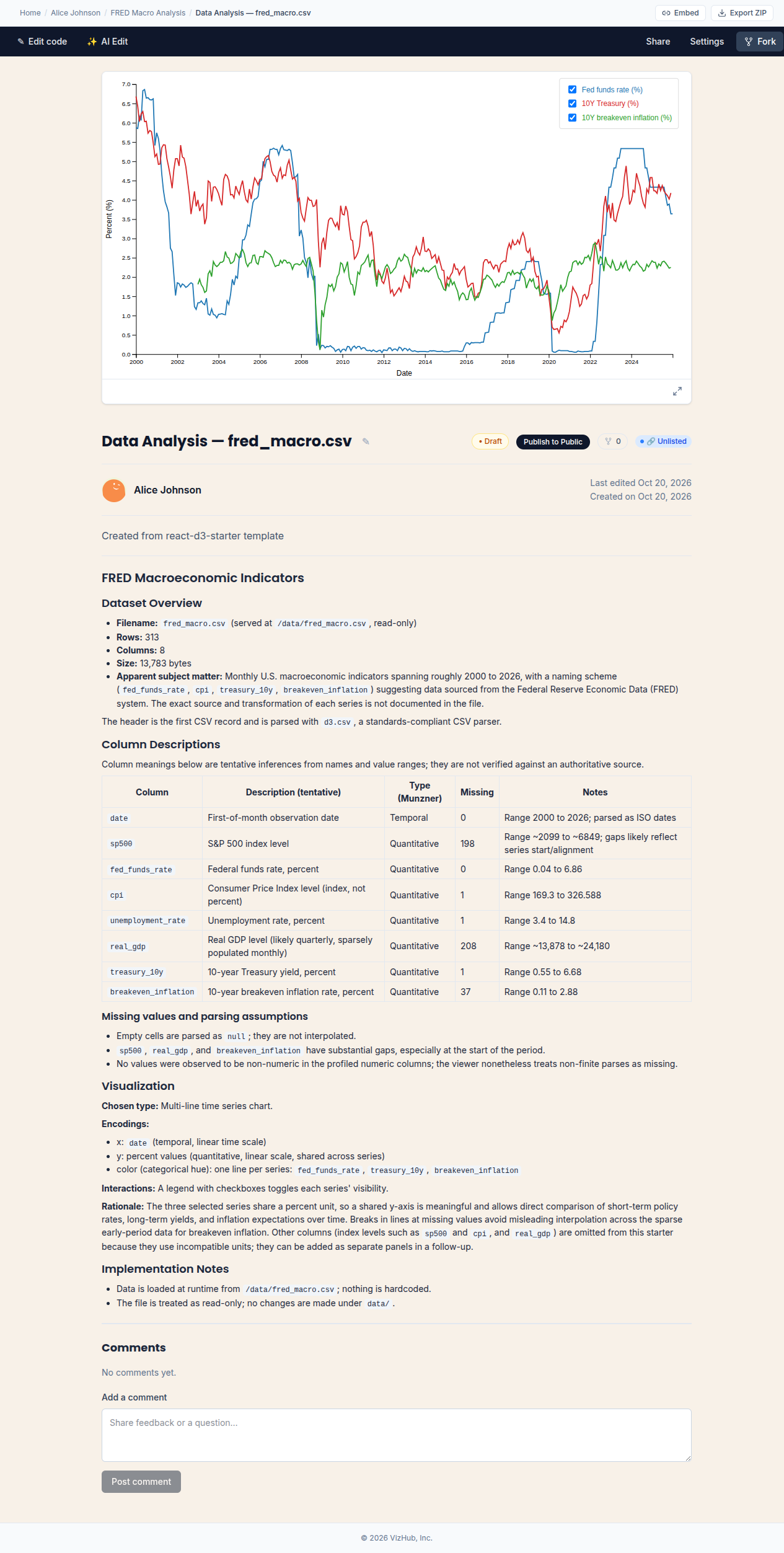 Resulting multi-series interactive visualization of sample FRED macroeconomic data