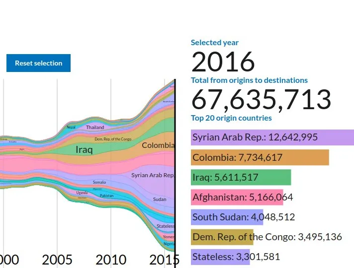 A streamgraph showing populations of concern over time, with filtering by population type